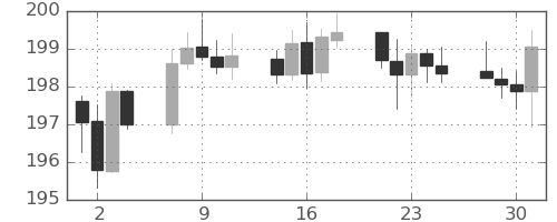 ポンド/円の日足チャート(2025年7月)