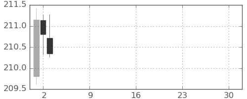 ポンド/円の日足チャート(2026年4月)