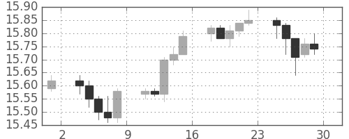 香港ドル/円の日足チャート(2007年6月)
