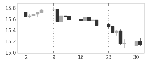 香港ドル/円の日足チャート(2007年7月)