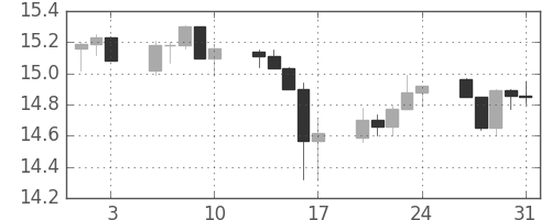 香港ドル/円の日足チャート(2007年8月)