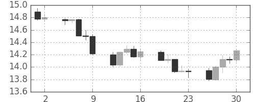 香港ドル/円の日足チャート(2007年11月)