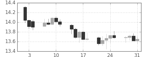 香港ドル/円の日足チャート(2008年1月)