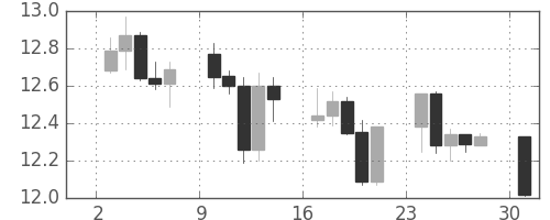 香港ドル/円の日足チャート(2008年11月)