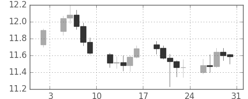 香港ドル/円の日足チャート(2009年1月)