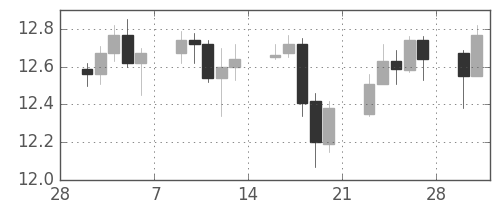 香港ドル/円の日足チャート(2009年3月)