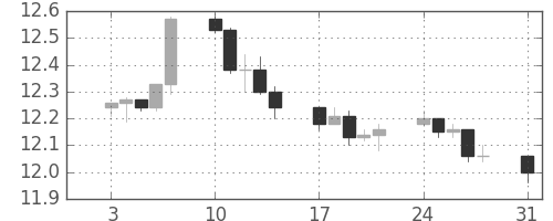香港ドル/円の日足チャート(2009年8月)