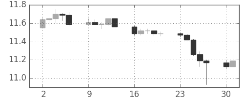 香港ドル/円の日足チャート(2009年11月)