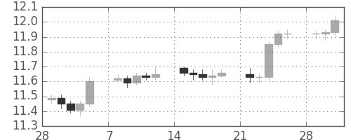 香港ドル/円の日足チャート(2010年3月)