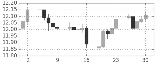 香港ドル/円の日足チャート(2010年4月)