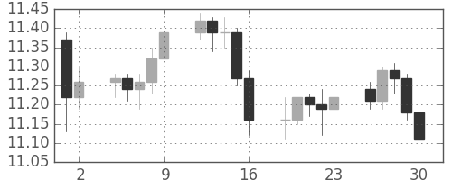 香港ドル/円の日足チャート(2010年7月)