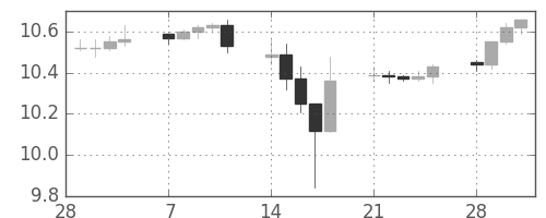 香港ドル/円の日足チャート(2011年3月)