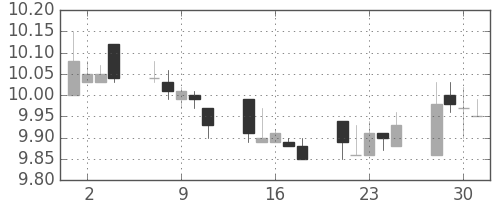 香港ドル/円の日足チャート(2011年11月)