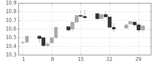 香港ドル/円の日足チャート(2012年3月)