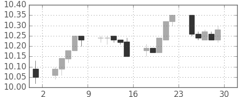 香港ドル/円の日足チャート(2012年6月)