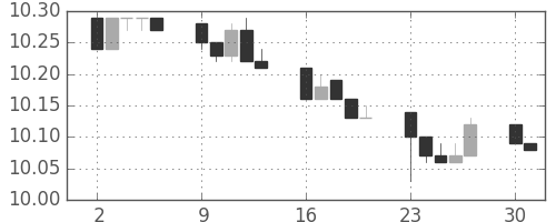香港ドル/円の日足チャート(2012年7月)