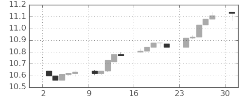 香港ドル/円の日足チャート(2012年12月)