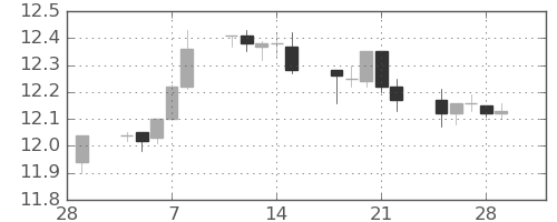 香港ドル/円の日足チャート(2013年3月)