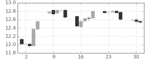 香港ドル/円の日足チャート(2013年4月)