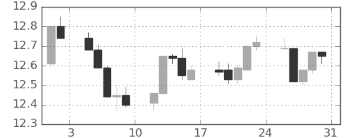 香港ドル/円の日足チャート(2013年8月)
