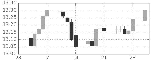 香港ドル/円の日足チャート(2014年3月)