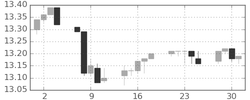 香港ドル/円の日足チャート(2014年4月)