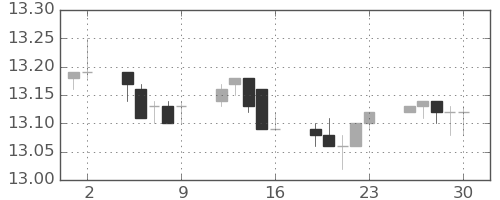香港ドル/円の日足チャート(2014年5月)