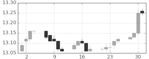 香港ドル/円の日足チャート(2014年7月)