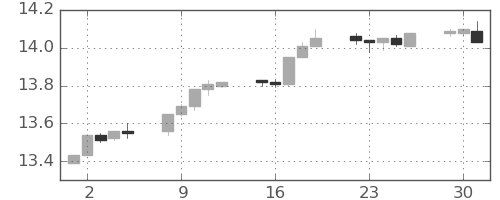 香港ドル/円の日足チャート(2014年9月)