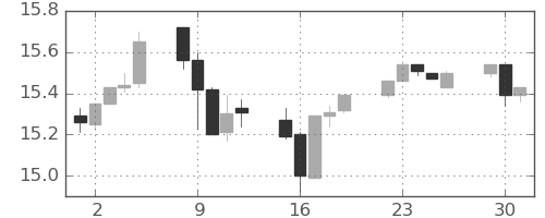 香港ドル/円の日足チャート(2014年12月)