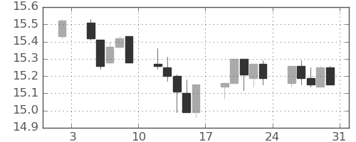香港ドル/円の日足チャート(2015年1月)