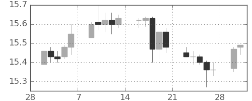 香港ドル/円の日足チャート(2015年3月)