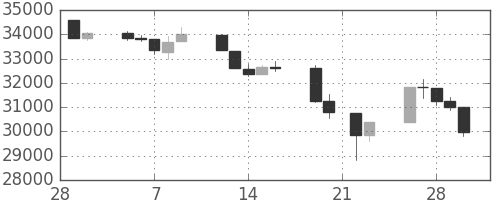 日経225の日足チャート(1990年3月)