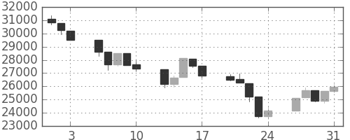 日経225の日足チャート(1990年8月)