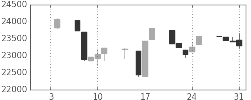 日経225の日足チャート(1991年1月)