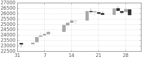 日経225の日足チャート(1991年2月)