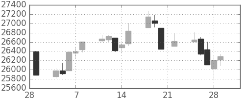 日経225の日足チャート(1991年3月)