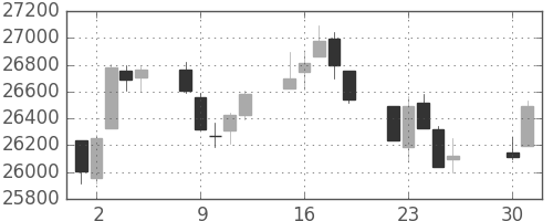 日経225の日足チャート(1991年4月)