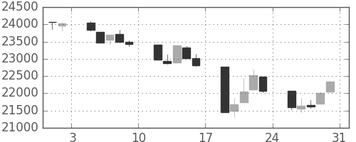 日経225の日足チャート(1991年8月)