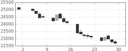 日経225の日足チャート(1991年11月)