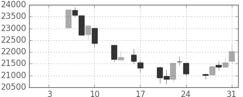 日経225の日足チャート(1992年1月)