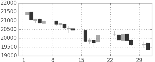日経225の日足チャート(1992年3月)