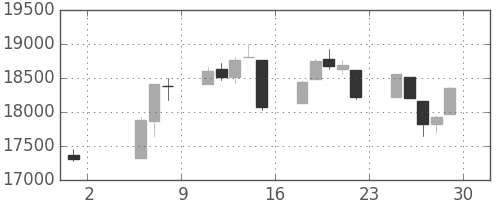 日経225の日足チャート(1992年5月)