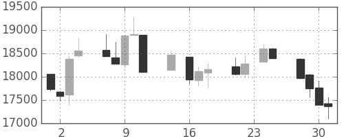 日経225の日足チャート(1992年9月)