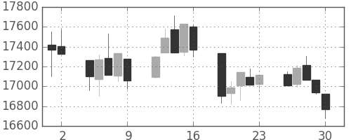 日経225の日足チャート(1992年10月)