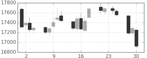日経225の日足チャート(1992年12月)