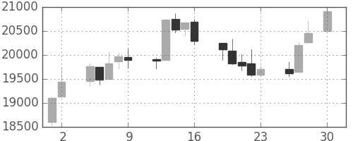 日経225の日足チャート(1993年4月)