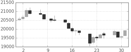 日経225の日足チャート(1993年6月)