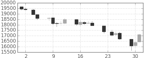 日経225の日足チャート(1993年11月)