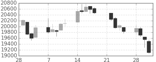 日経225の日足チャート(1994年3月)